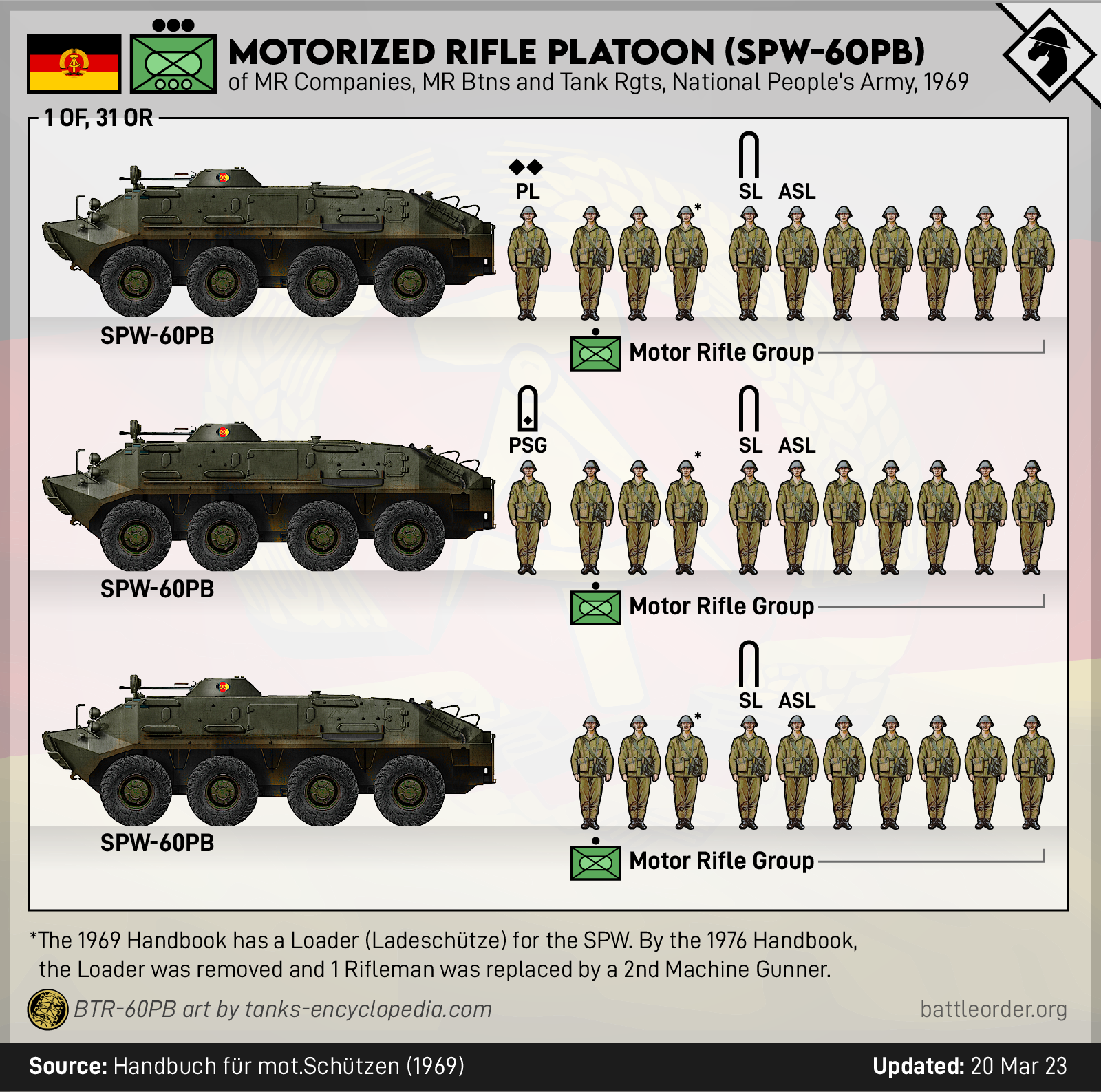 East German SPW-60PB Motorized Rifle Platoon (1969)