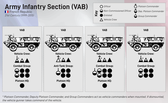 French Mechanized Infantry Platoon graph