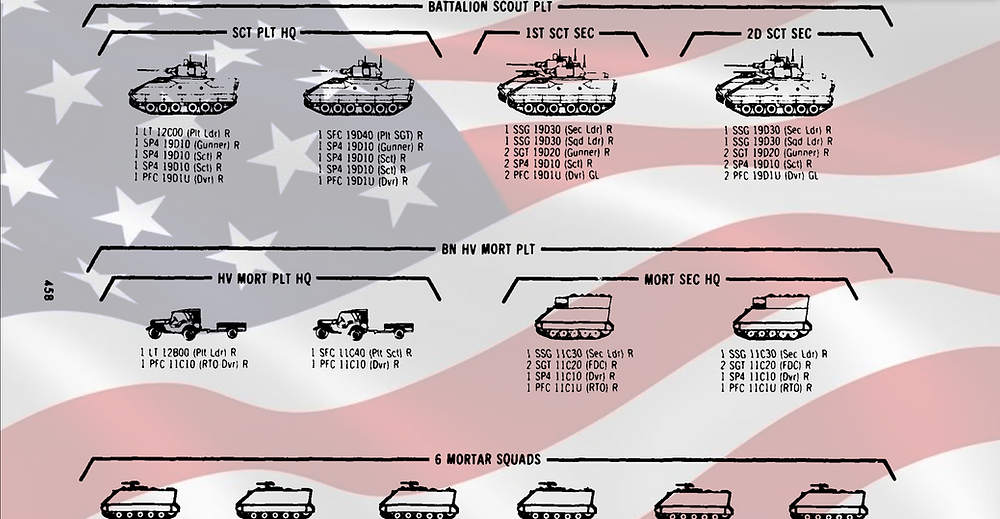 1980s US Army Unit Organization