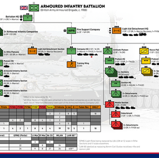 Cold War British Order of Battle Graphics