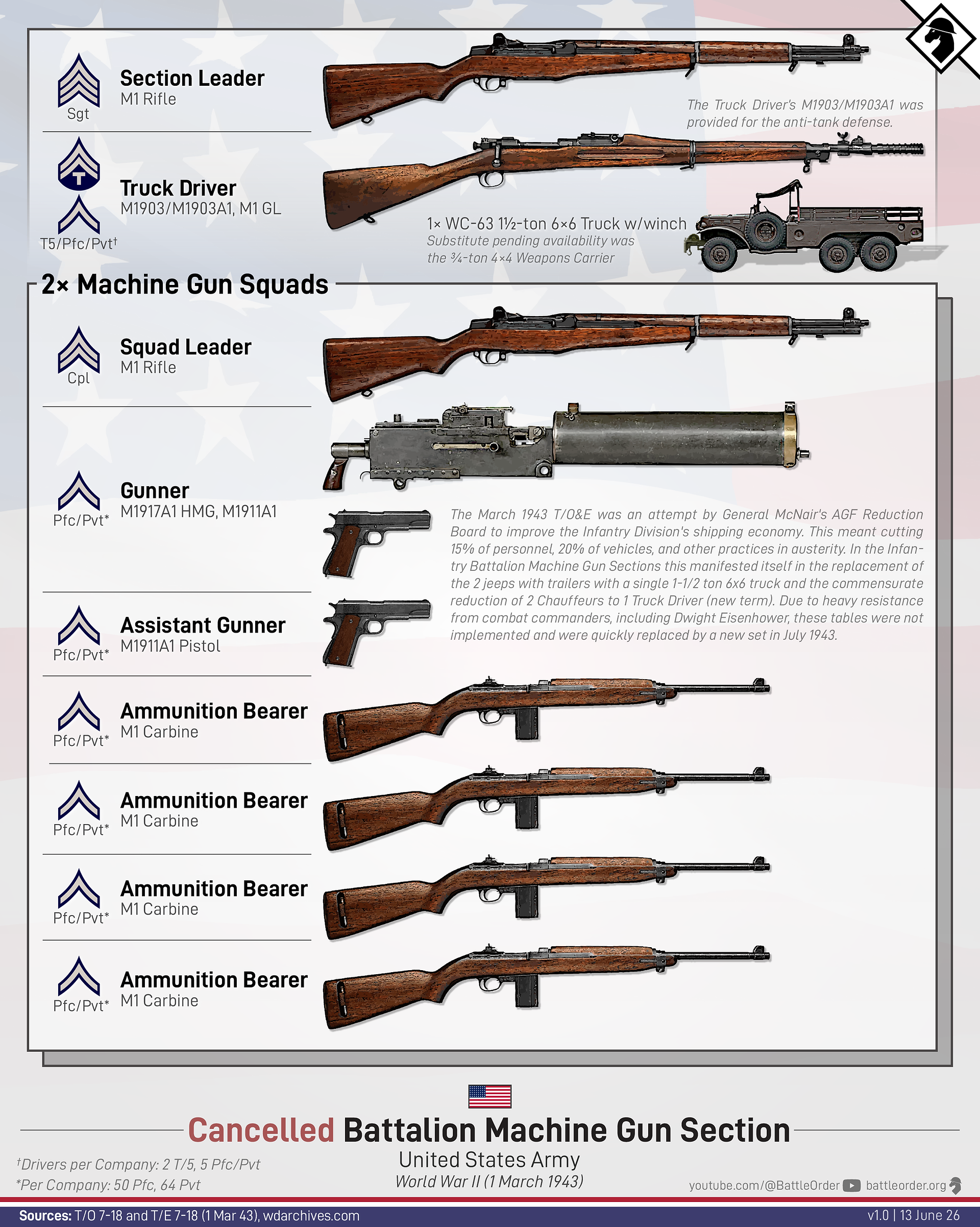 US Army Battalion M1917A1 MG Section (March 1943)