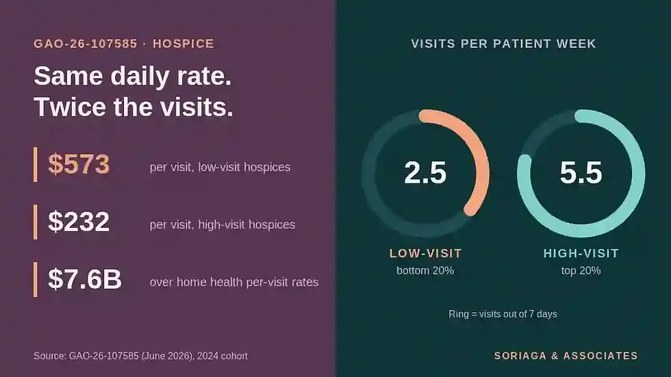 GAO hospice routine home care: 2.5 vs 5.5 visits per patient week and $573 vs $232 per visit
