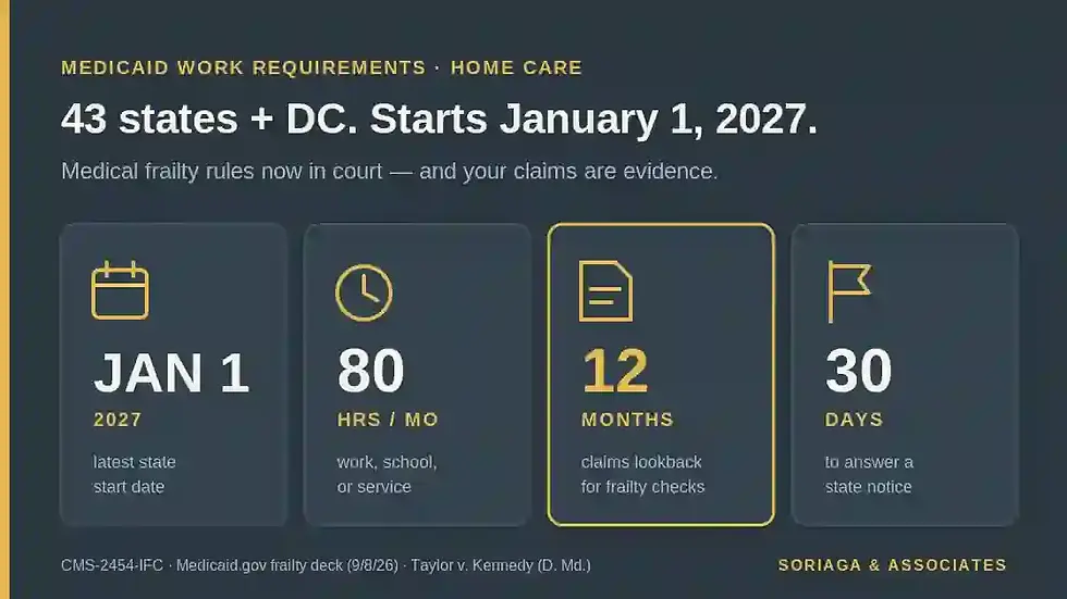 Medicaid work requirements key numbers: January 1 2027, 80 hours per month, 12-month claims lookback, 30 days to respond