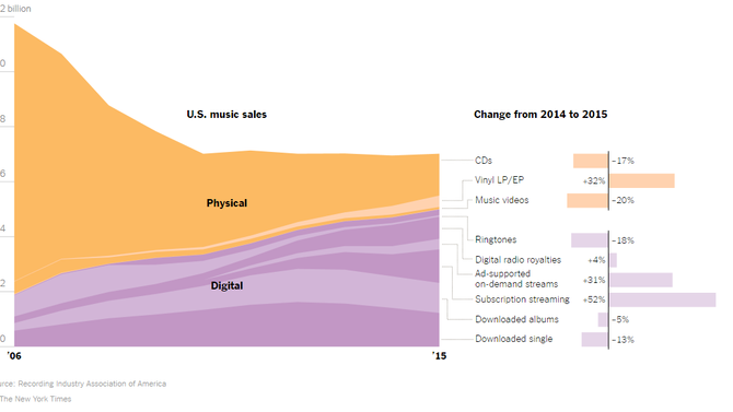 The decline in CD sales.