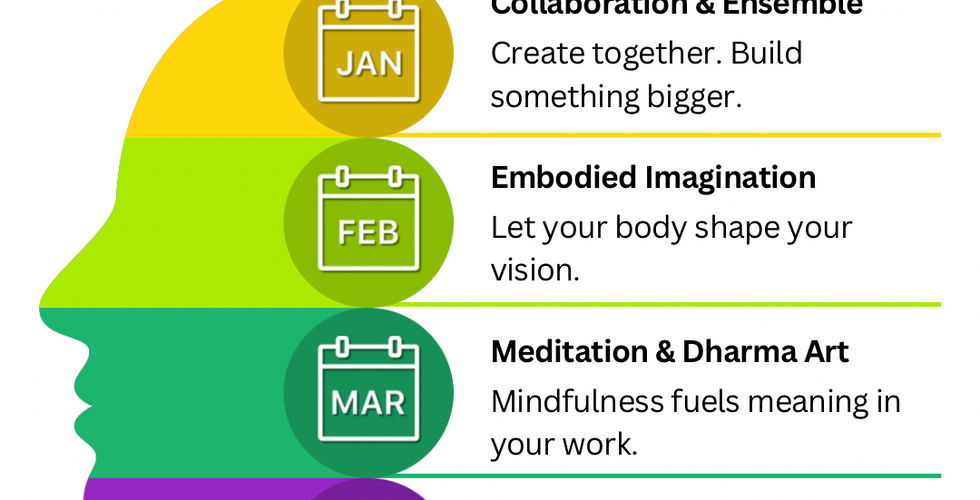 An infographic titled “Play with Purpose: Practices for Resilience and Growth – Act II.” The same profile silhouette is used with yellow, green, teal, and purple color bands. It presents four moths with themes: January: Collaboration & Ensemble – “Create together. Build something bigger.” February: Embodied Imagination – “Let your body shape your vision.” March: Meditation & Dharma Art – “Mindfulness fuels meaning in your work.” April: Developmental Perspective – “Grow the work—and yourself—with each step.” The bottom features the web address: ConvergencesCollective.org.n