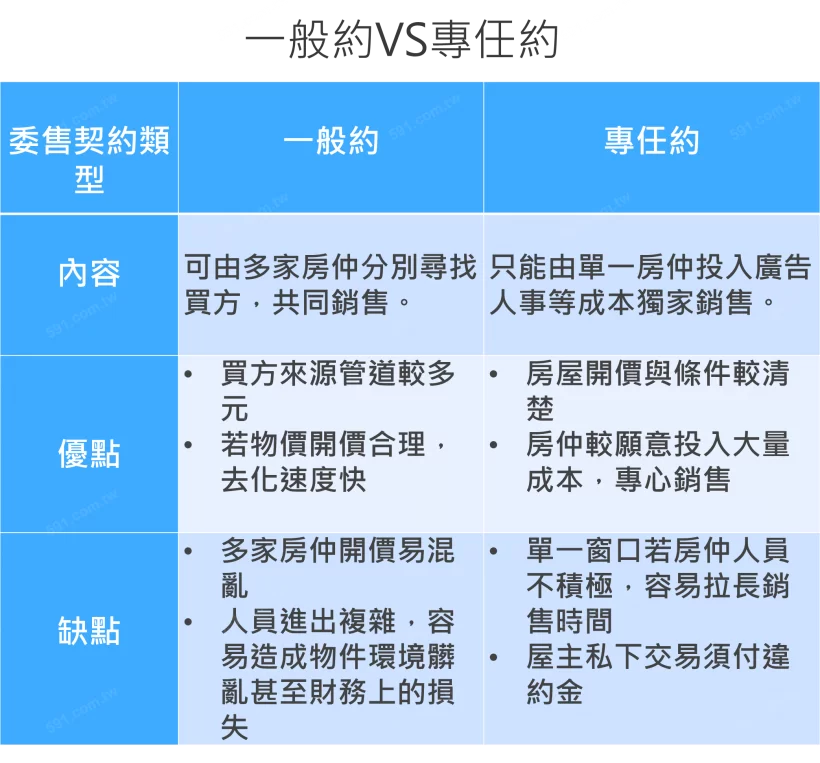 委託