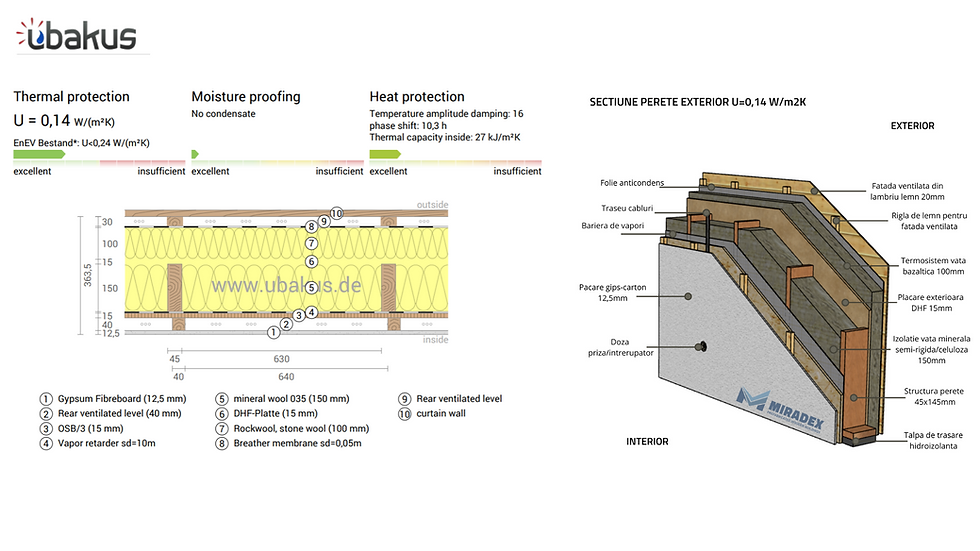 Stratificație perete timberframe la nivel semi-finisa, cu coeficient U de casă pasivă. Simulare termică în Ubakus