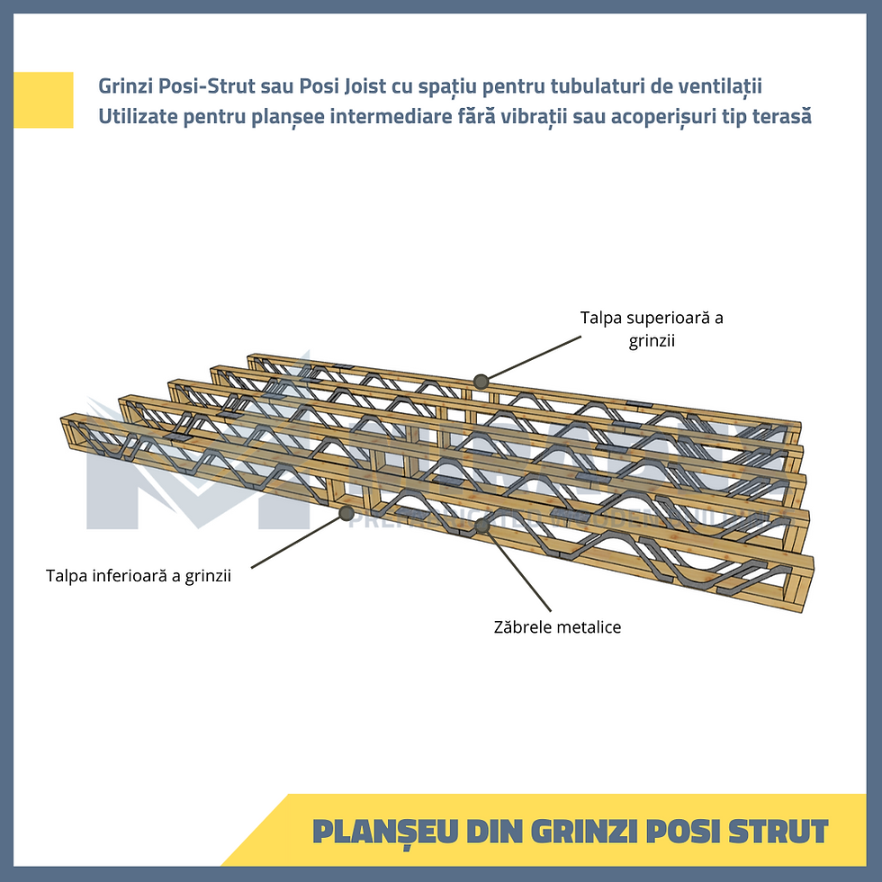 Grinzi Posi-Strut sau Posi-Joist pentru plansee rigide care nu transmit vibratii. Sunt elemente prefabricate cu conectori multicui pe principiul grinzilor cu zabrele