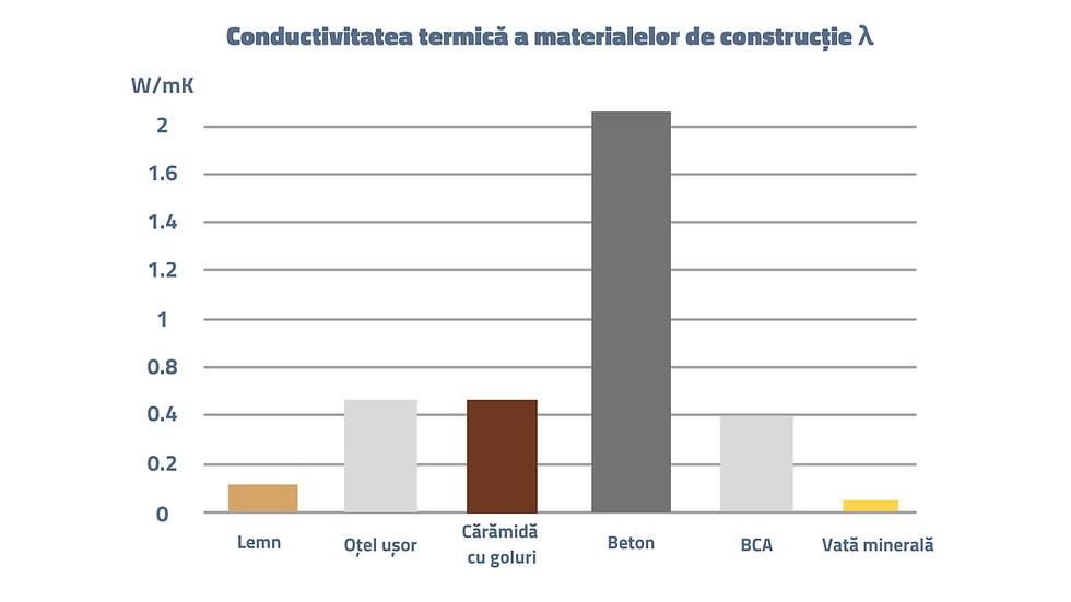 Conductivitatea termică a materialelor de construcție: lemn, oțel, cărămidă, beton, BCA, vată minerală
