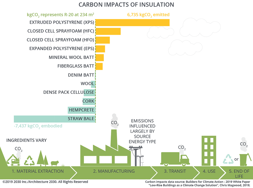 Fiecare material termoizolant are o amprenta de carbon asociata. Materialele naturale au o amprenta de carbon negativa deoarece prin procesul de fotosinteza absorb carbonul din atmosfera sub forma de CO2