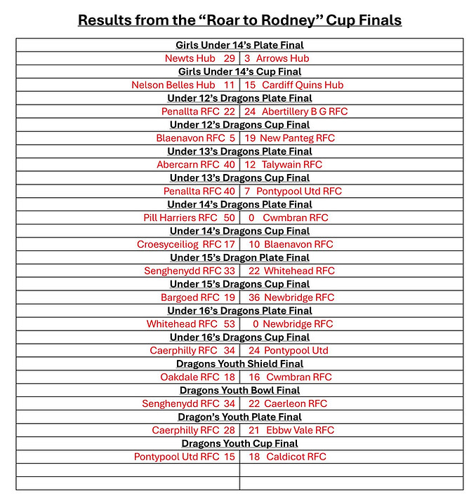 Results from the ''Roar to Rodney" Cup Finals