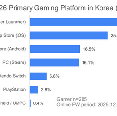2026 Korean Gamers’ Primary Platform Analysis: PC and Mobile Dominance, Gender Differences, and Monetization Patterns