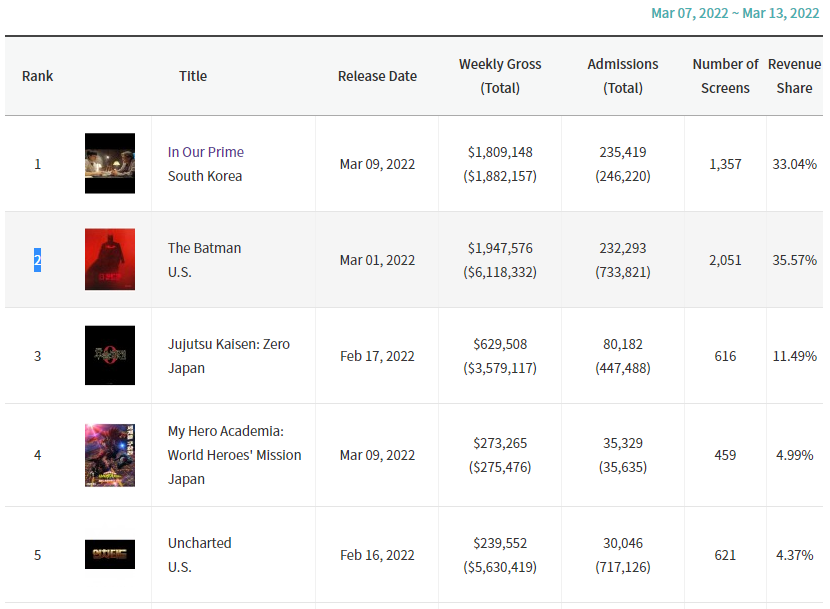 The Batman ranked the No. 2 in Korean Box Office