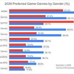 🎮 What Game Genres Do Korean Gamers Prefer in 2026? A Data-Driven Analysis of Genre Preferences and Gender Differences