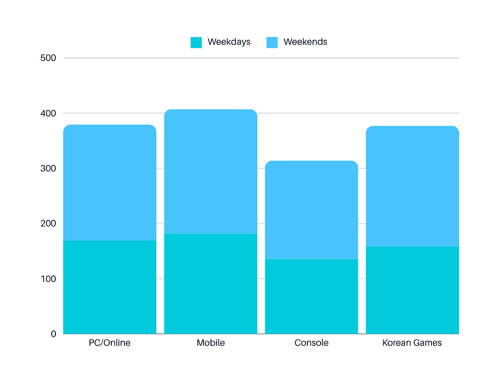 bar graph of users time playing games in the middle east
