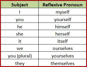 Unit 10 Reflexive pronouns