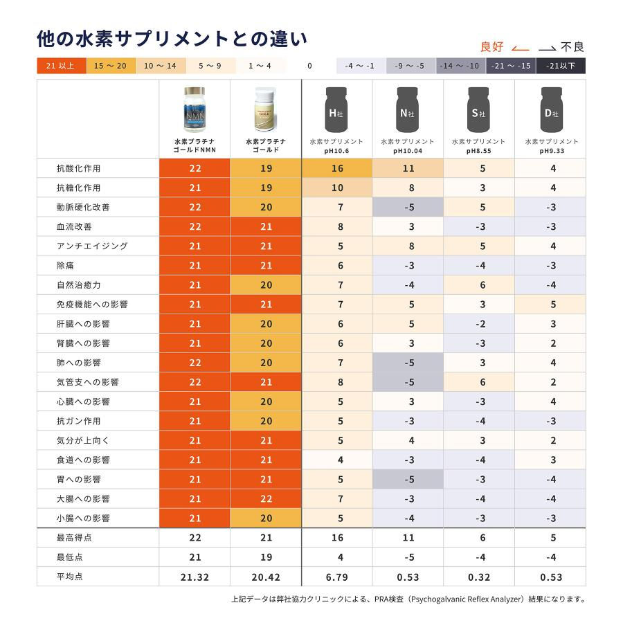 サムネイル： （関節）水素プラチナプロテオゴールド（60粒）｜ 水素で老化と病気を退ける アンチエイジング 活性酸素除去 抗酸化