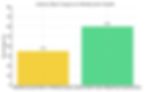 Comparison of athletes experiencing joint issues shows a notable 60% of Liberty Patch users reporting improvement.
