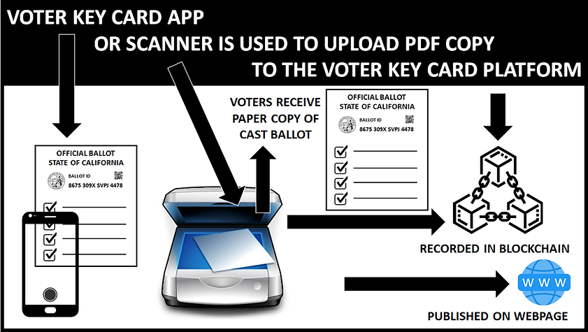 Voter Key Card App Scan Print Web Page Blockchain - web.png
