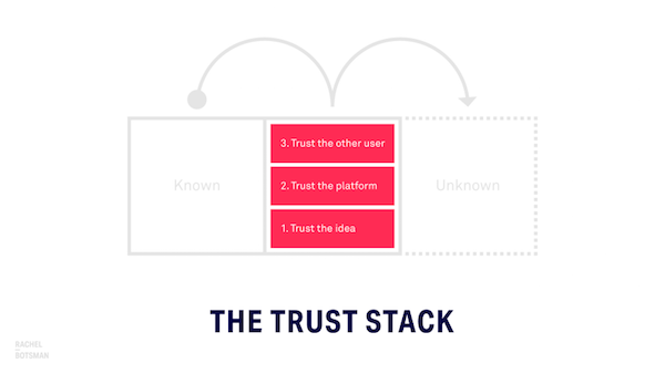 Trust Structure: Path Model