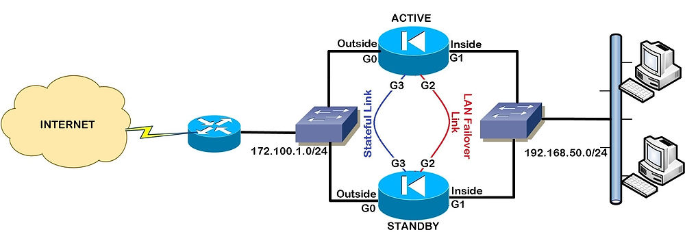 Active/Standby Failover on the ASA using command-line