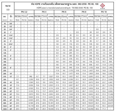 ราคาและขนาดท่อ PE ท่อ HDPE PN 3.2 ถึง PN 10