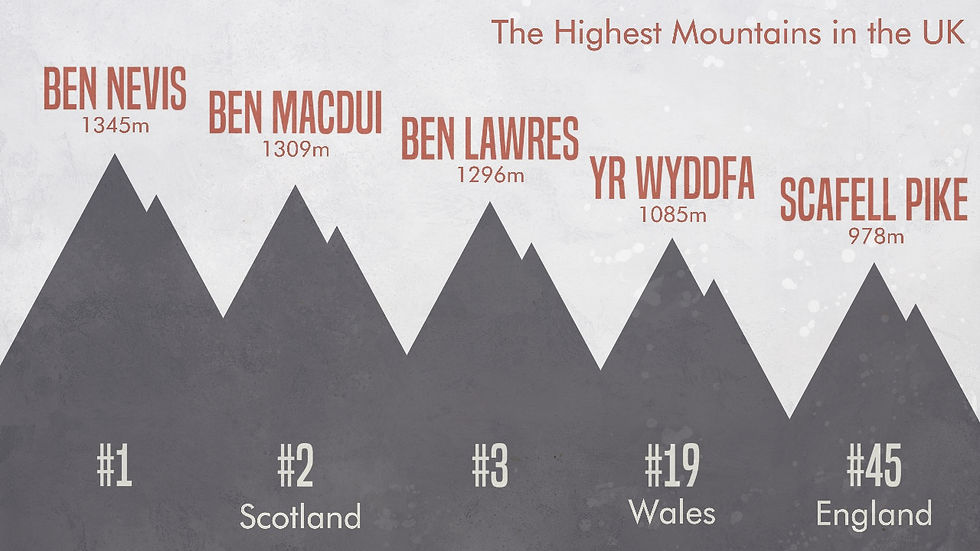 The highest mountains in the uk
