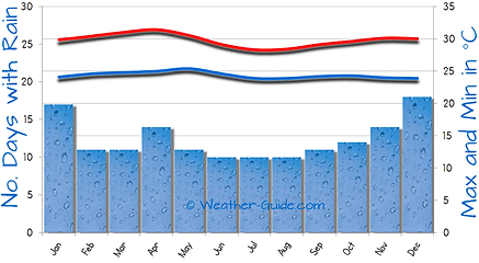Seychelles weather chart