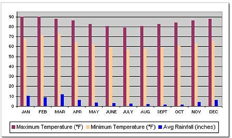 Reunion Island weather chart
