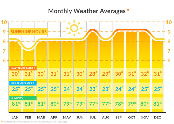Bali weather chart