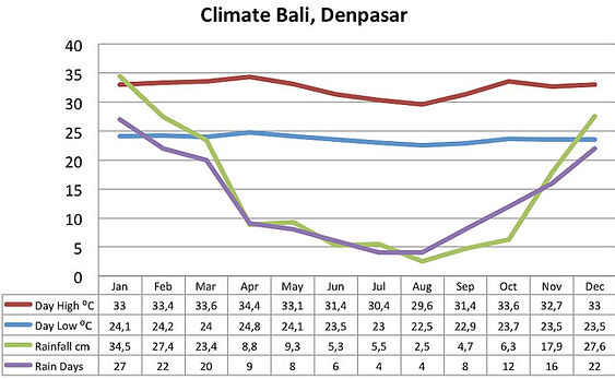 Bali weather chart