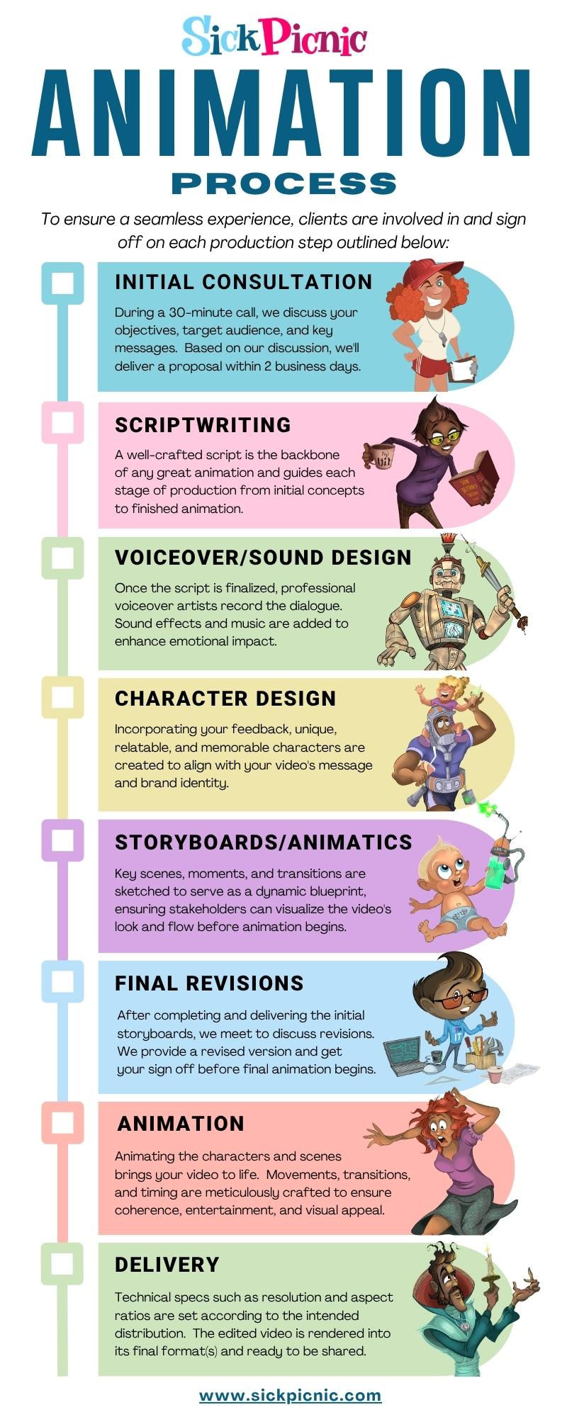 Visual Steps of the Animation Process