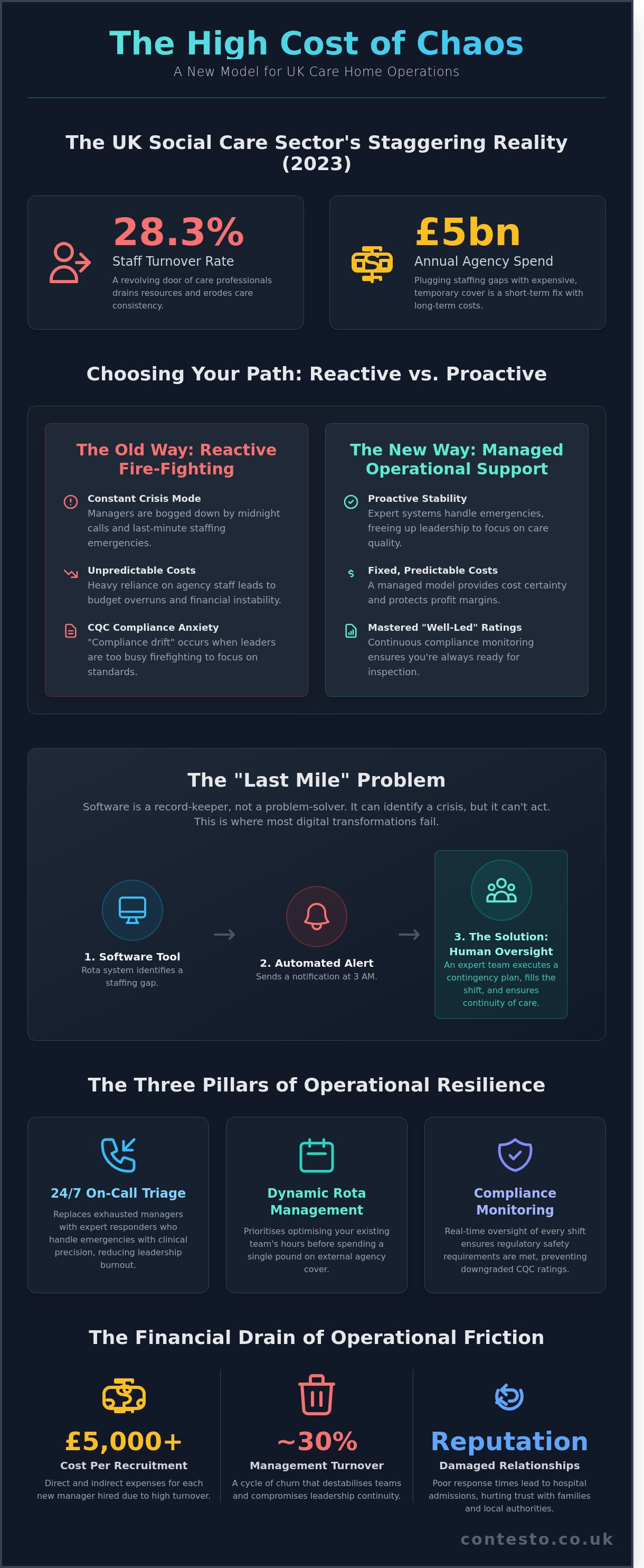 Care home operational support