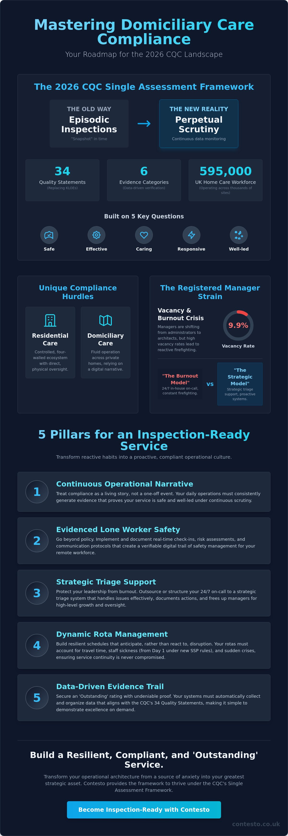 Domiciliary care compliance uk
