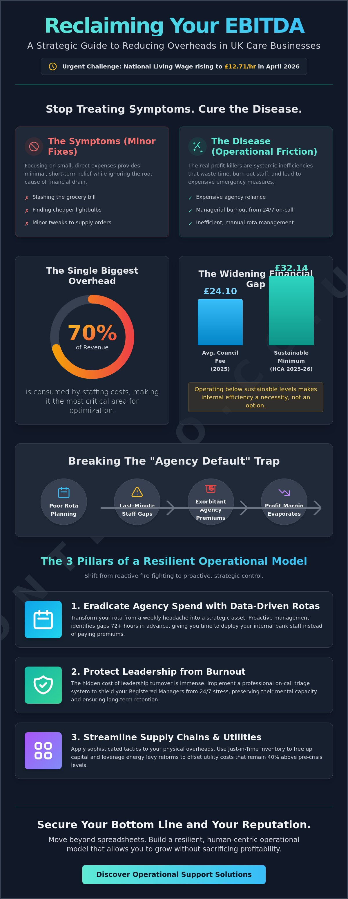 Reducing overheads in a care business