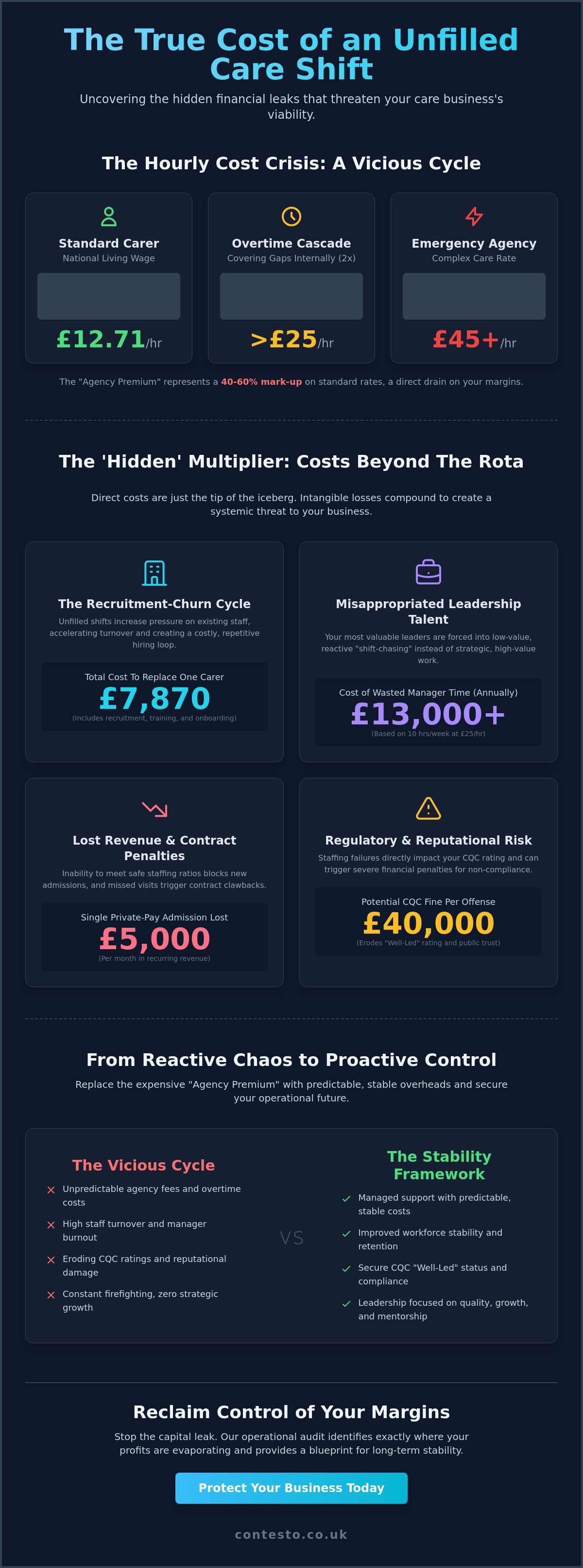 Financial impact of unfilled care shifts