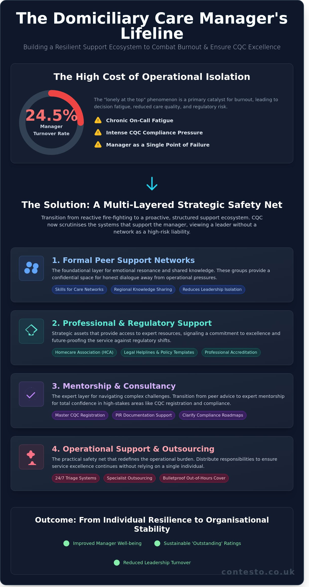 Support networks for domiciliary care managers