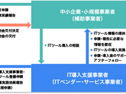 「IT導入補助金2021」の支援事業者に採択~補助金交付対象ツールに「感性AIアナリティクス」「感性AIブレスト」が認定~