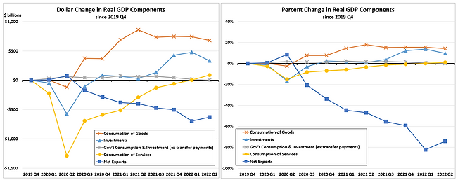 Components of GDP 2022 Q2.png