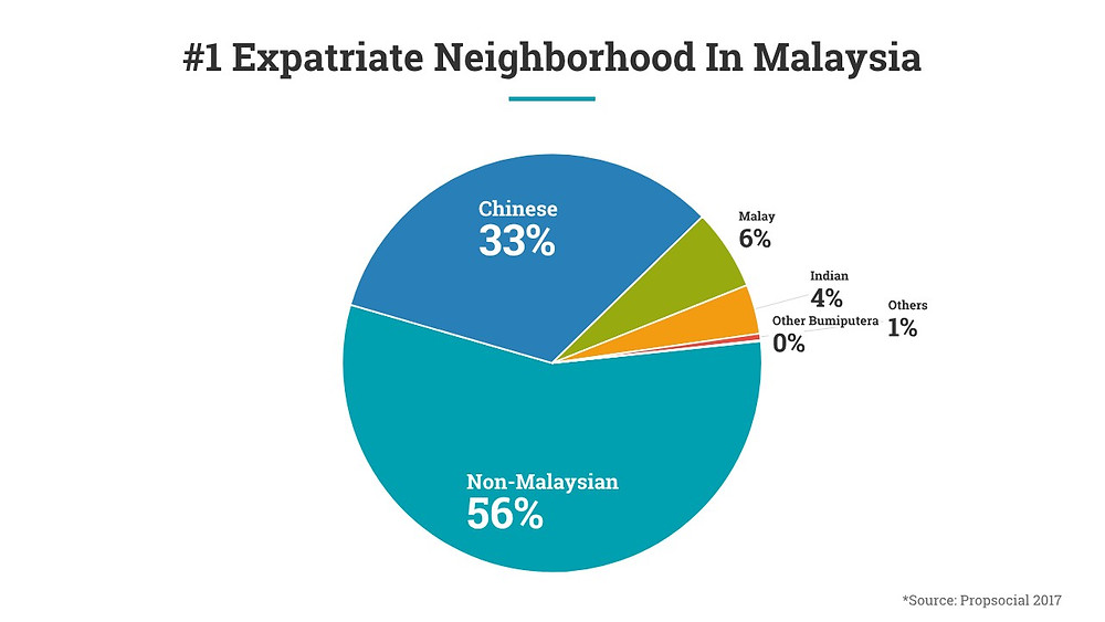 Infographic showing the high proportion of expatriates in Mont Kiara