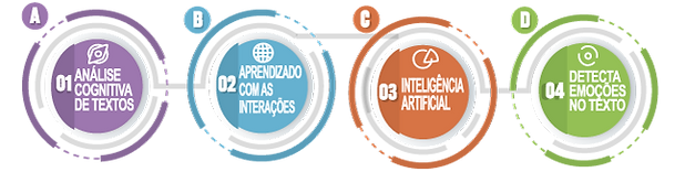 Como Funciona o ChatBot