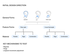 Prototyping map (hypothesis)