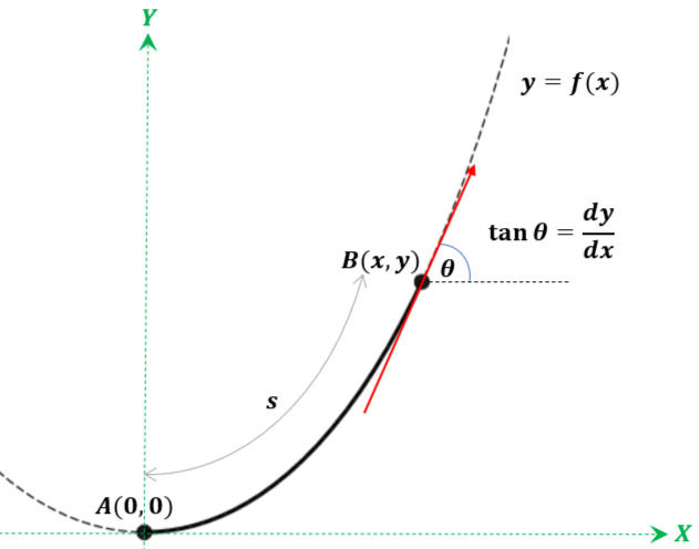Catenary curve superimposed on X-Y coordinate system