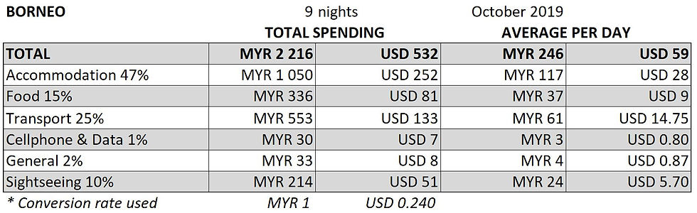Borneo Travel Expenses