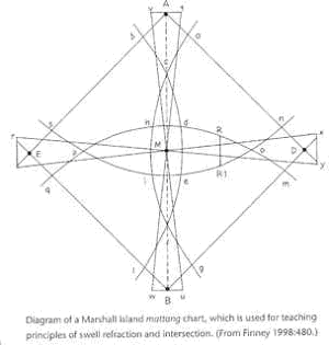 Marshall Islands "Mattang Chart