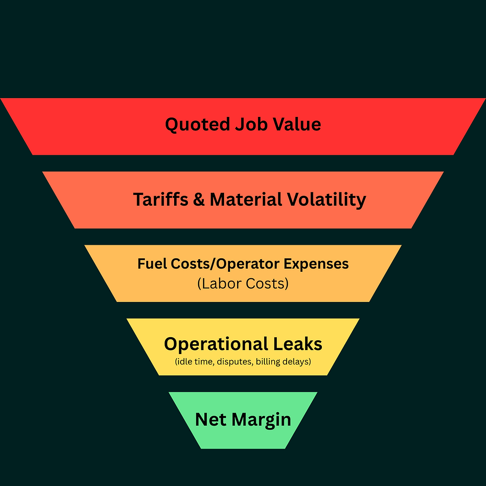 Margin Leak Funnel