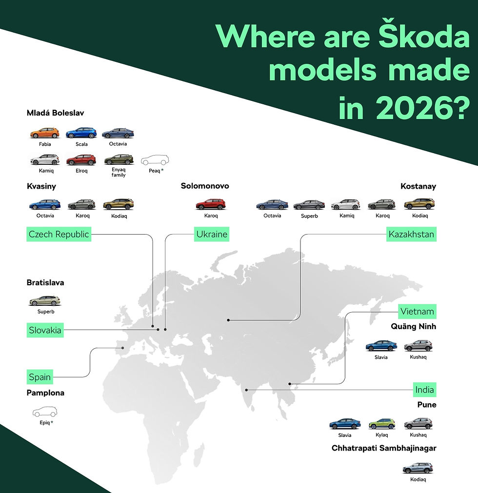 Škoda ultrapassa um milhão de veículos produzidos em 2025 e regista melhor resultado em seis anos