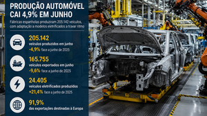 Produção automóvel em Espanha cai 4,9% em junho, mas fabrico de elétricos acelera
