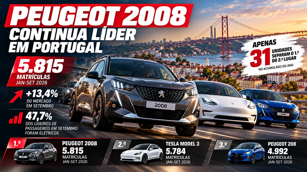 Tesla Model 3 domina setembro e aproxima-se do Peugeot 2008 na liderança anual em Portugal