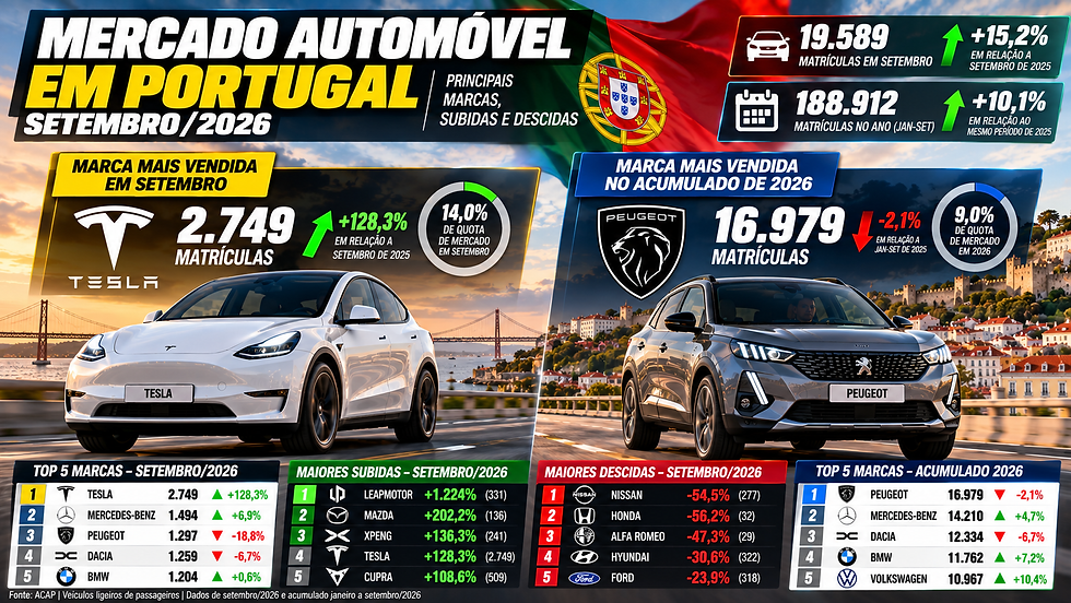 Tesla domina setembro em Portugal, mas Peugeot mantém liderança no acumulado de 2026